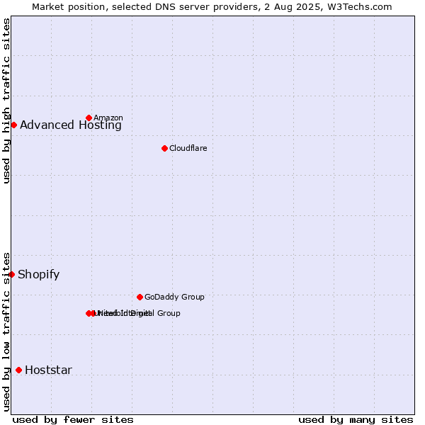 Market position of Hoststar vs. Advanced Hosting vs. Shopify