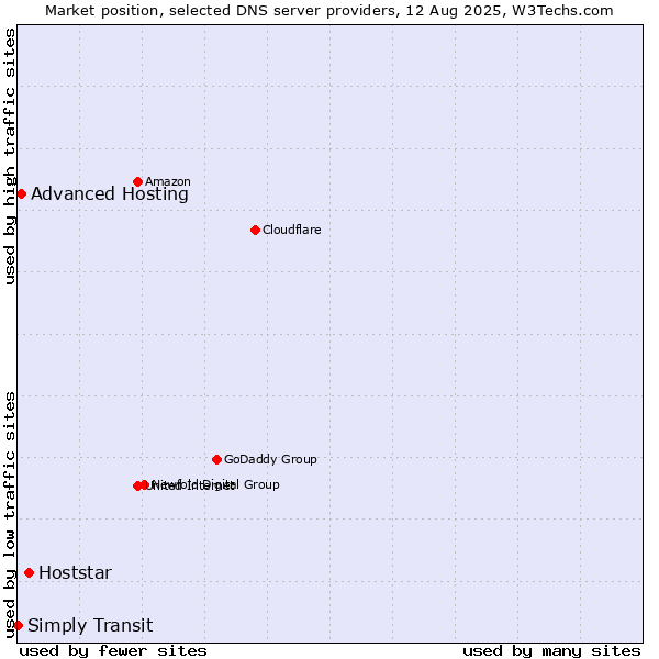 Market position of Hoststar vs. Advanced Hosting vs. Simply Transit