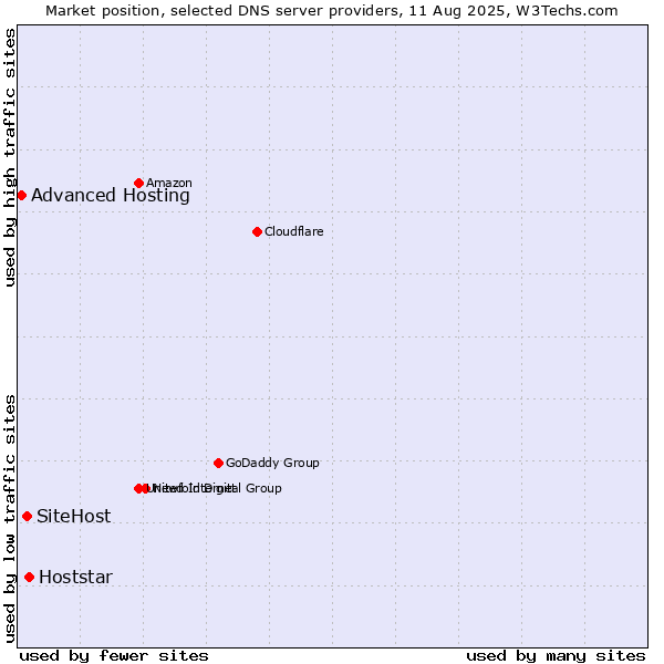 Market position of Hoststar vs. SiteHost vs. Advanced Hosting