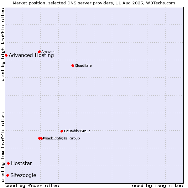 Market position of Hoststar vs. Sitezoogle vs. Advanced Hosting