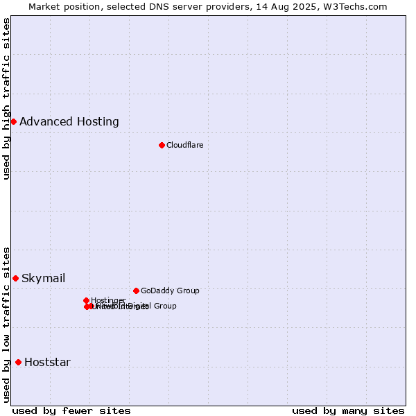 Market position of Hoststar vs. Skymail vs. Advanced Hosting
