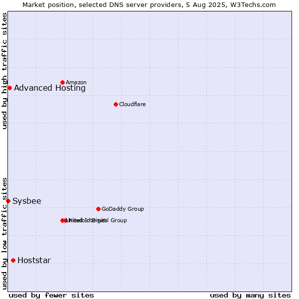 Market position of Hoststar vs. Advanced Hosting vs. Sysbee