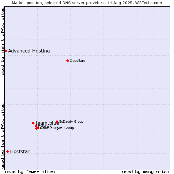 Market position of team.blue vs. Hoststar vs. Advanced Hosting