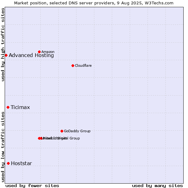 Market position of Hoststar vs. Ticimax vs. Advanced Hosting