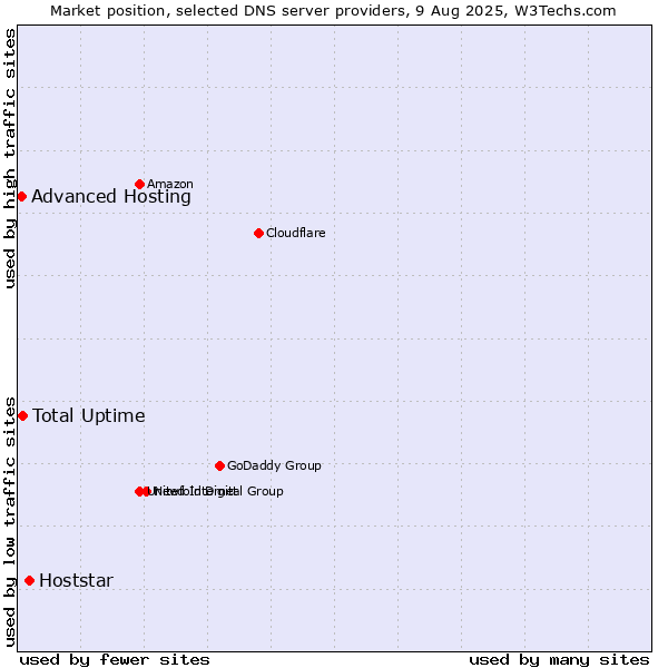 Market position of Hoststar vs. Total Uptime vs. Advanced Hosting