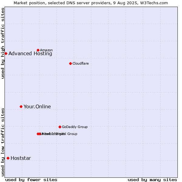 Market position of Your.Online vs. Hoststar vs. Advanced Hosting