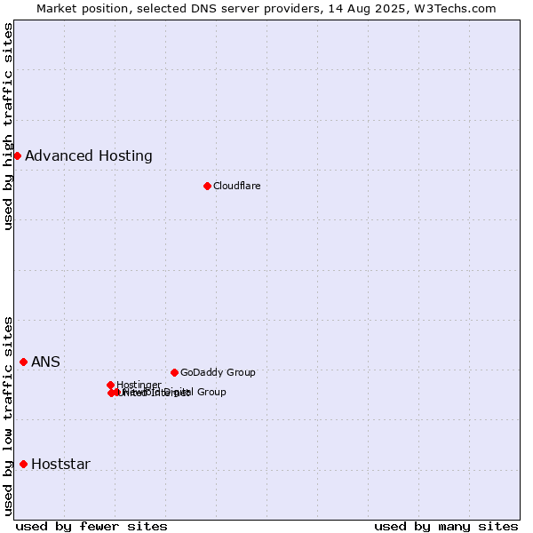 Market position of ANS vs. Hoststar vs. Advanced Hosting