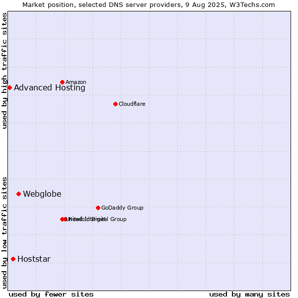 Market position of Webglobe vs. Hoststar vs. Advanced Hosting