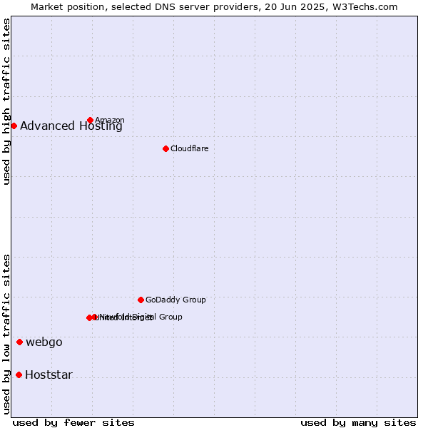Market position of webgo vs. Hoststar vs. Advanced Hosting