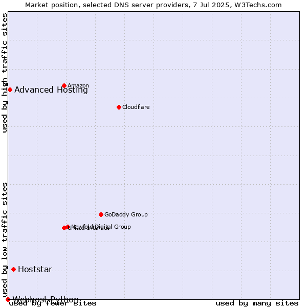 Market position of Hoststar vs. Advanced Hosting vs. Webhost Python