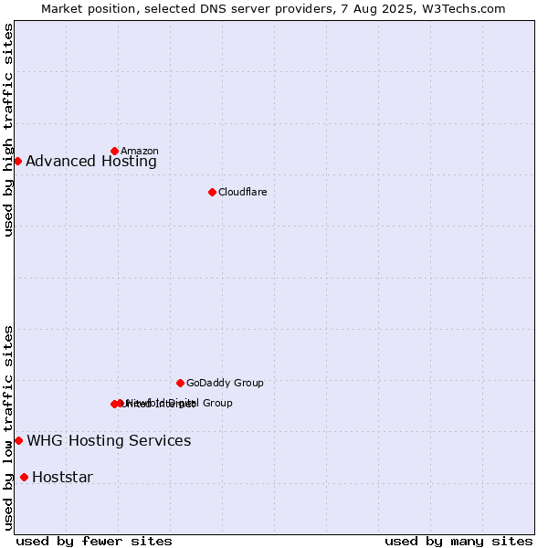 Market position of Hoststar vs. Advanced Hosting vs. WHG Hosting Services