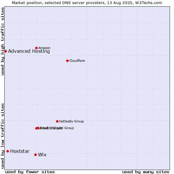 Market position of Wix vs. Hoststar vs. Advanced Hosting