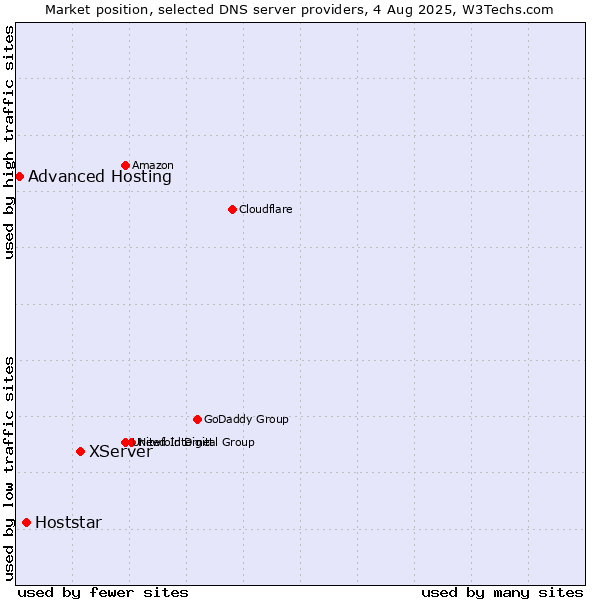 Market position of XServer vs. Hoststar vs. Advanced Hosting