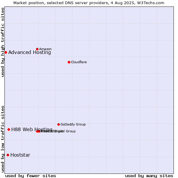 Market position of H88 Web Hosting vs. Hoststar vs. Advanced Hosting