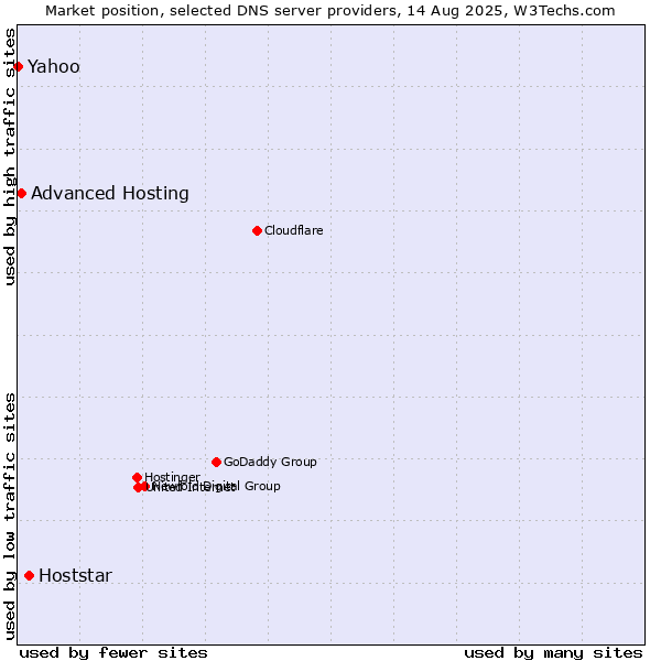 Market position of Hoststar vs. Advanced Hosting vs. Yahoo