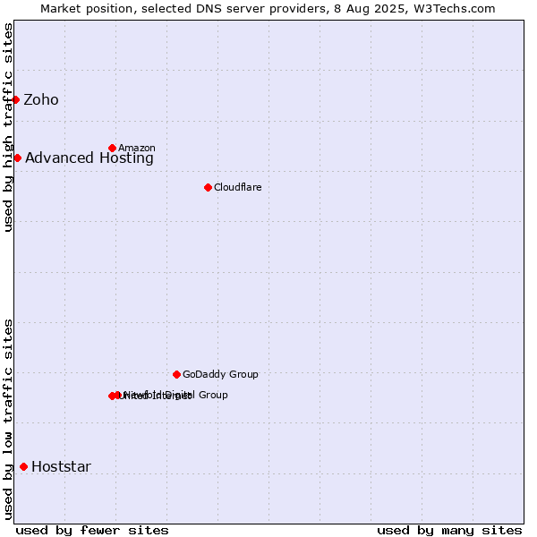 Market position of Hoststar vs. Advanced Hosting vs. Zoho