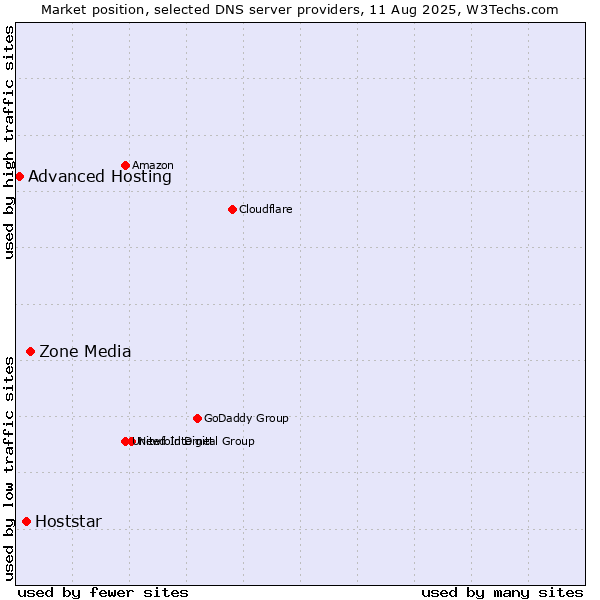 Market position of Zone Media vs. Hoststar vs. Advanced Hosting