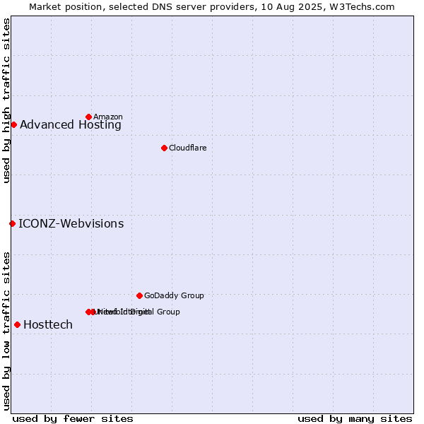 Market position of Hosttech vs. Advanced Hosting vs. ICONZ-Webvisions