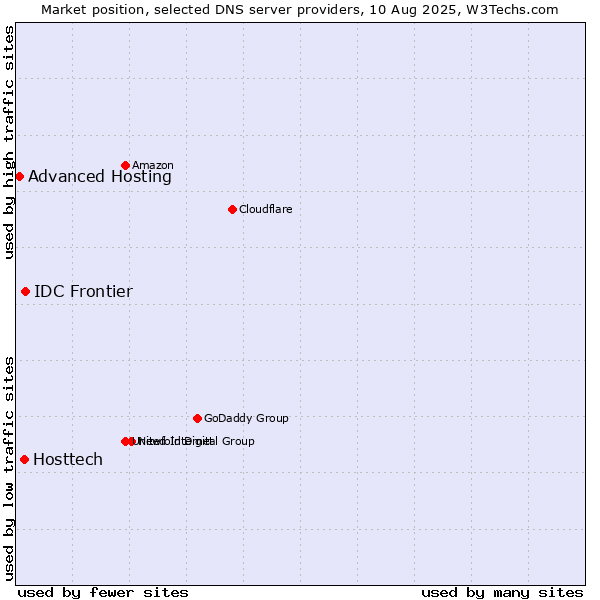 Market position of IDC Frontier vs. Hosttech vs. Advanced Hosting