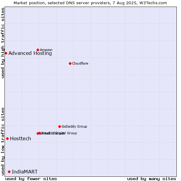 Market position of IndiaMART vs. Hosttech vs. Advanced Hosting