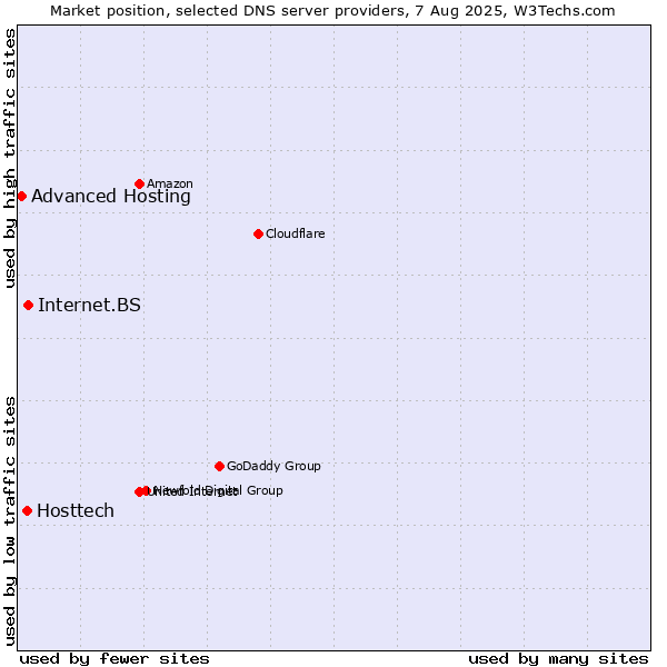 Market position of Internet.BS vs. Hosttech vs. Advanced Hosting