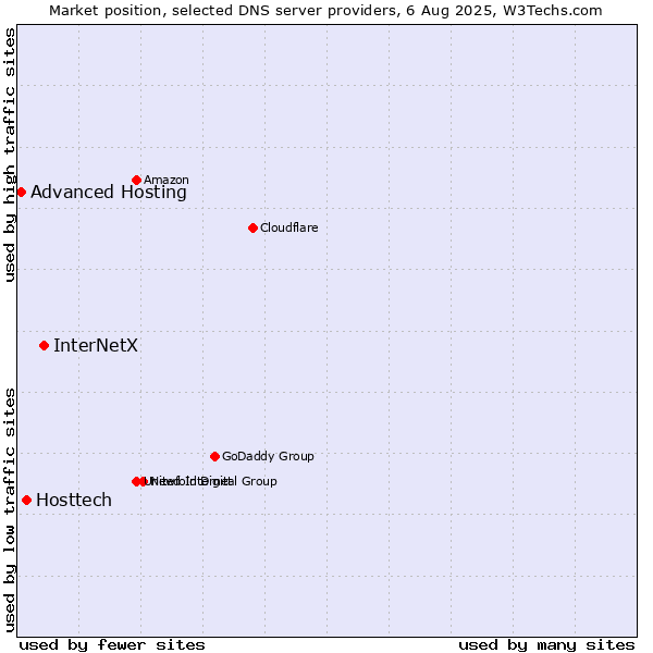 Market position of InterNetX vs. Hosttech vs. Advanced Hosting