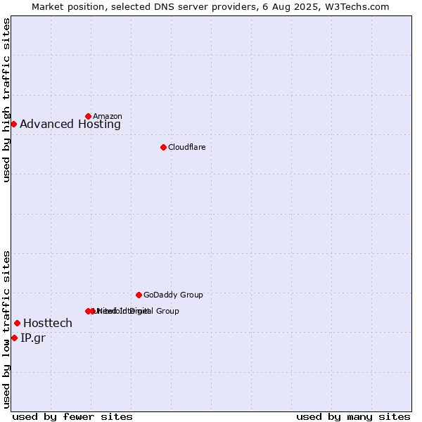 Market position of Hosttech vs. IP.gr vs. Advanced Hosting