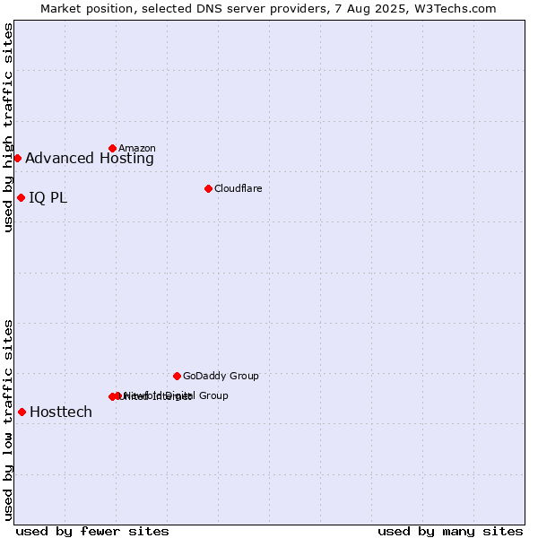 Market position of Hosttech vs. IQ PL vs. Advanced Hosting