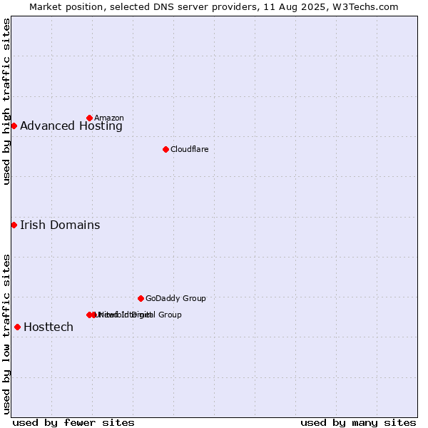 Market position of Hosttech vs. Irish Domains vs. Advanced Hosting