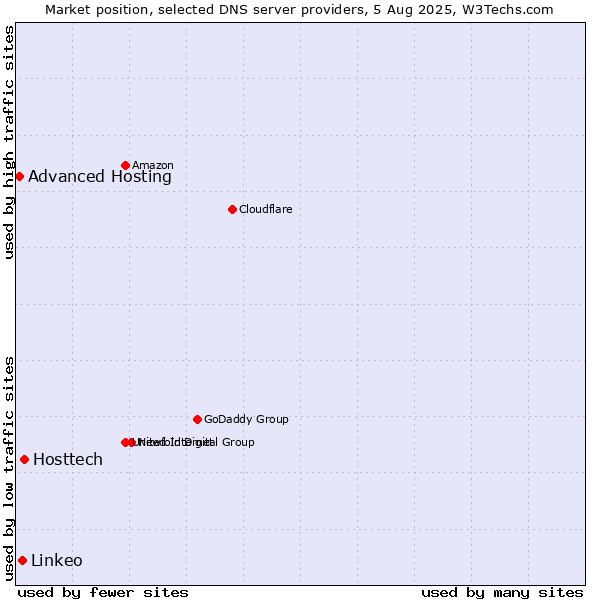Market position of Hosttech vs. Linkeo vs. Advanced Hosting