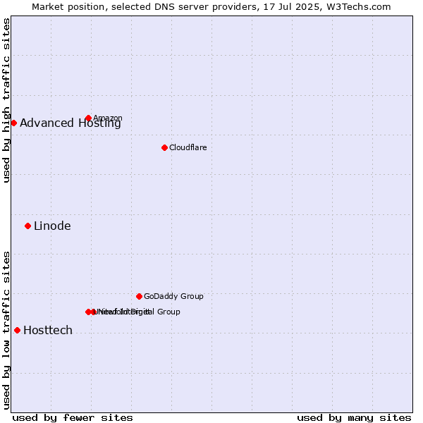 Market position of Linode vs. Hosttech vs. Advanced Hosting