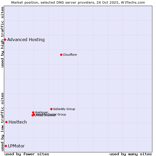 Market position of Hosttech vs. LPMotor vs. Advanced Hosting
