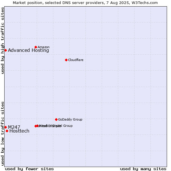Market position of Hosttech vs. Advanced Hosting vs. M247