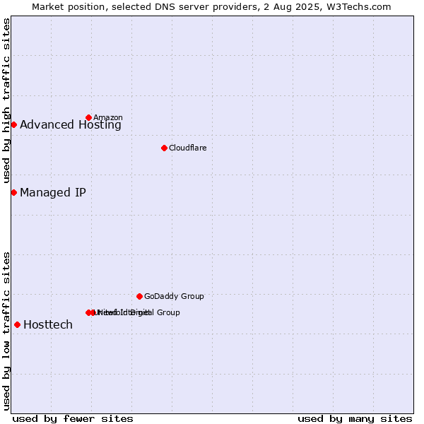 Market position of Hosttech vs. Advanced Hosting vs. Managed IP