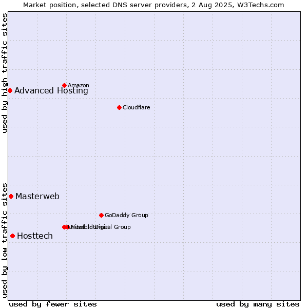 Market position of Hosttech vs. Masterweb vs. Advanced Hosting