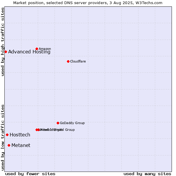 Market position of Metanet vs. Hosttech vs. Advanced Hosting