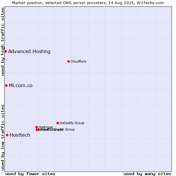 Market position of Hosttech vs. Mi.com.co vs. Advanced Hosting
