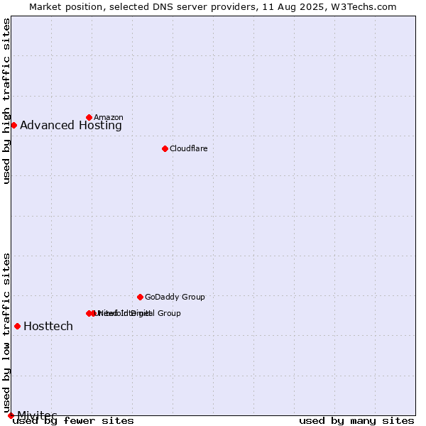 Market position of Hosttech vs. Advanced Hosting vs. Mivitec