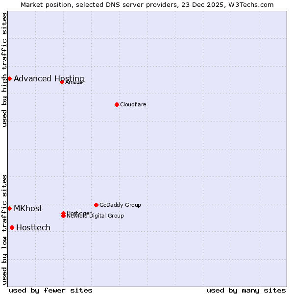 Market position of Hosttech vs. MKhost vs. Advanced Hosting
