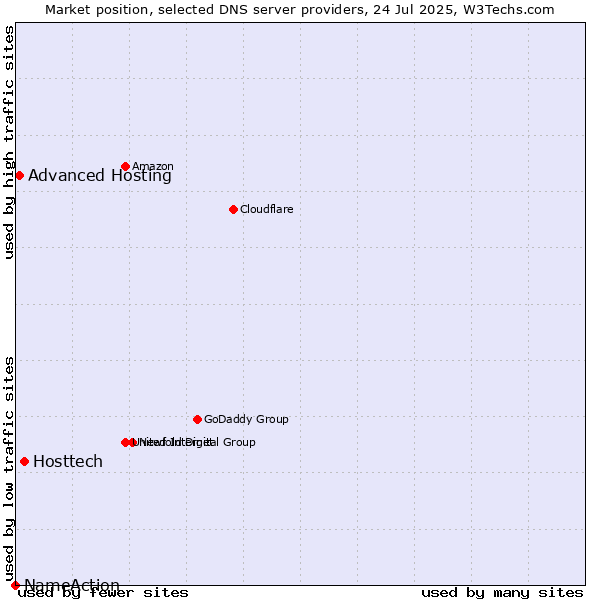 Market position of Hosttech vs. Advanced Hosting vs. NameAction
