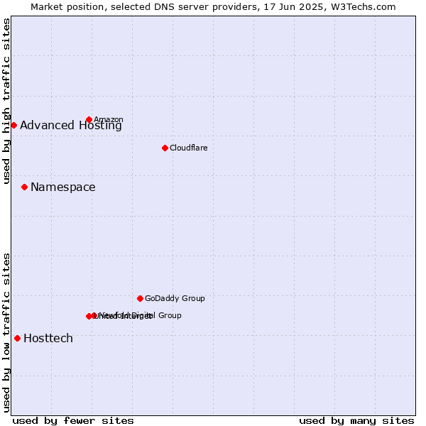 Market position of Namespace vs. Hosttech vs. Advanced Hosting
