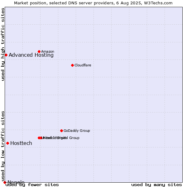Market position of Hosttech vs. Advanced Hosting vs. Nanelo
