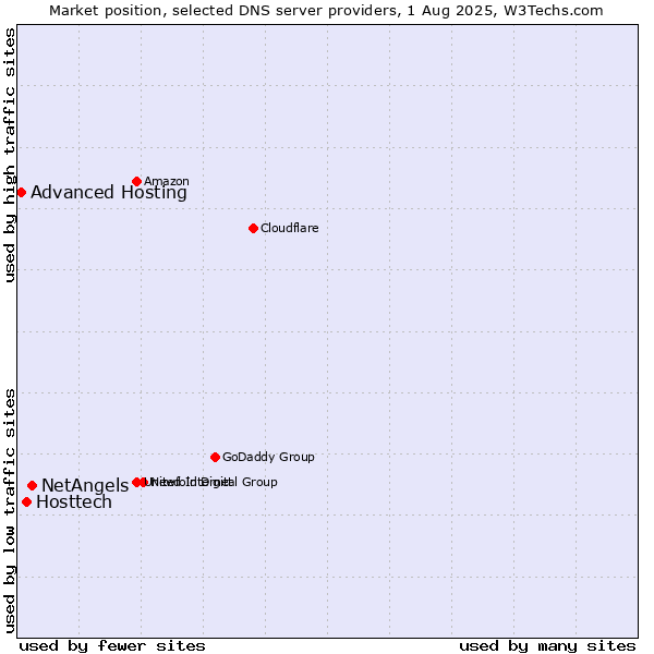 Market position of NetAngels vs. Hosttech vs. Advanced Hosting