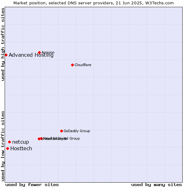 Market position of netcup vs. Hosttech vs. Advanced Hosting