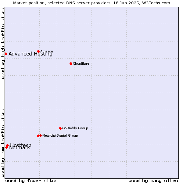 Market position of Hosttech vs. Netmark vs. Advanced Hosting