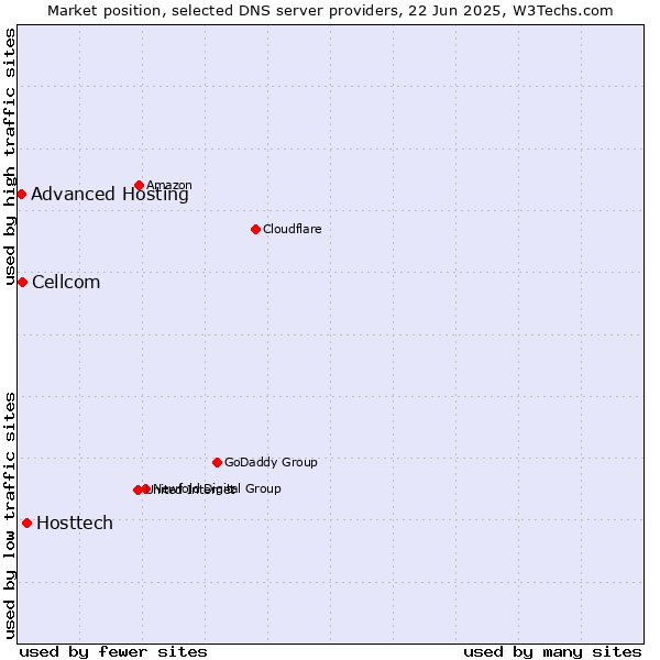 Market position of Hosttech vs. Cellcom vs. Advanced Hosting