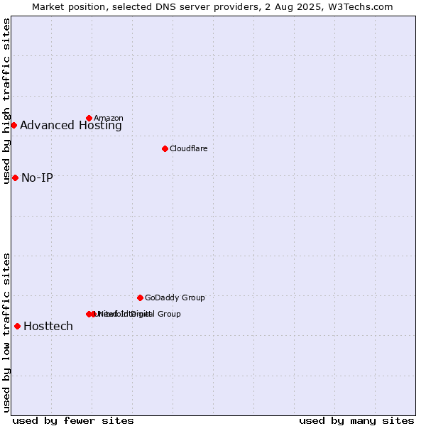 Market position of Hosttech vs. No-IP vs. Advanced Hosting