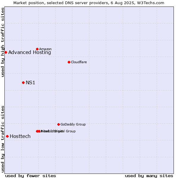 Market position of NS1 vs. Hosttech vs. Advanced Hosting