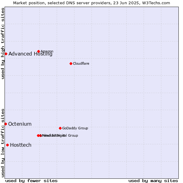 Market position of Hosttech vs. Advanced Hosting vs. Octenium