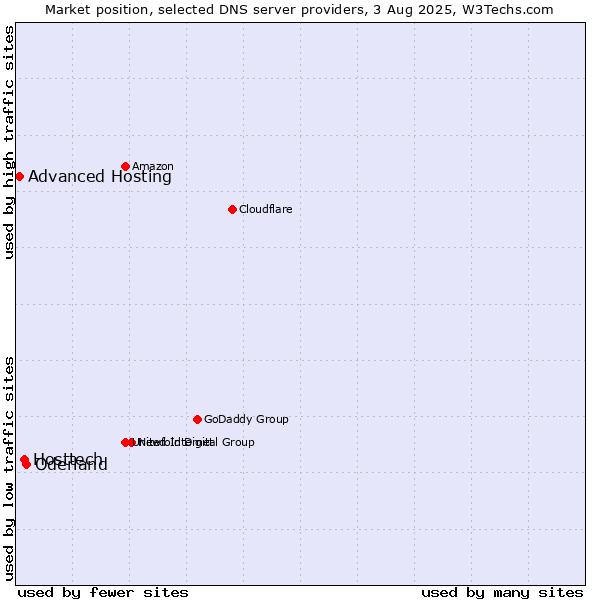 Market position of Oderland vs. Hosttech vs. Advanced Hosting